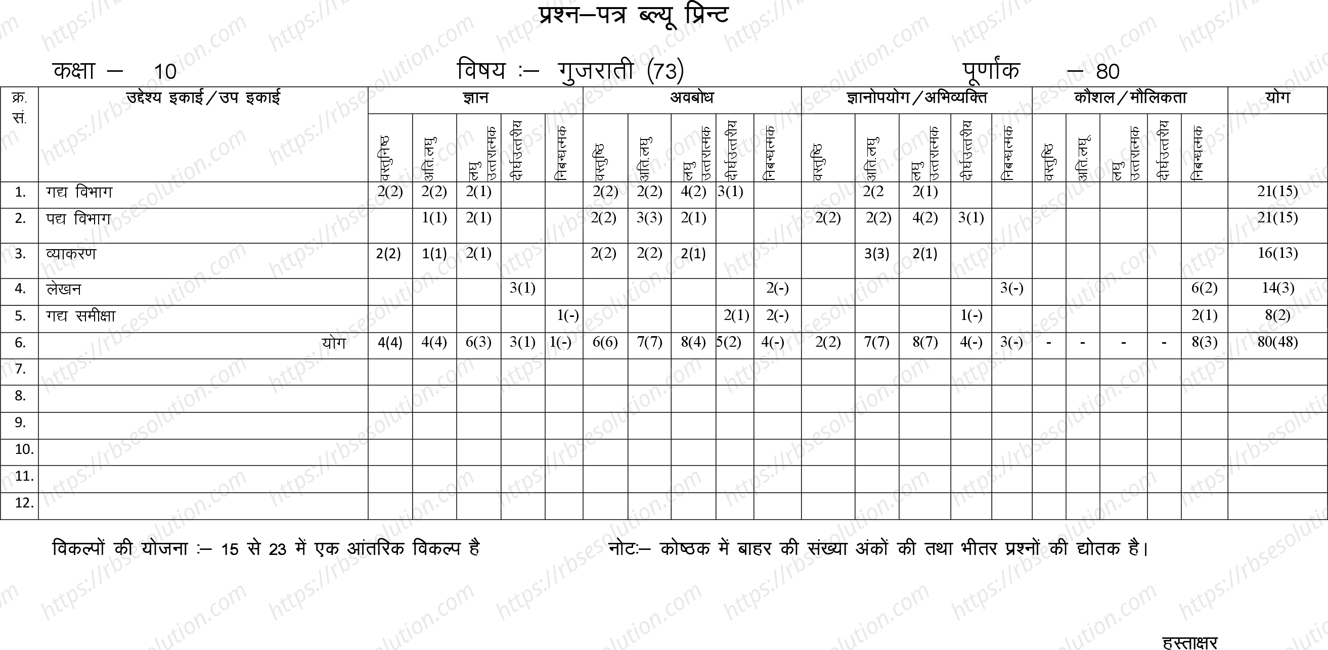 RBSE Class 10th 2023 Gujrati Sample Papers 1