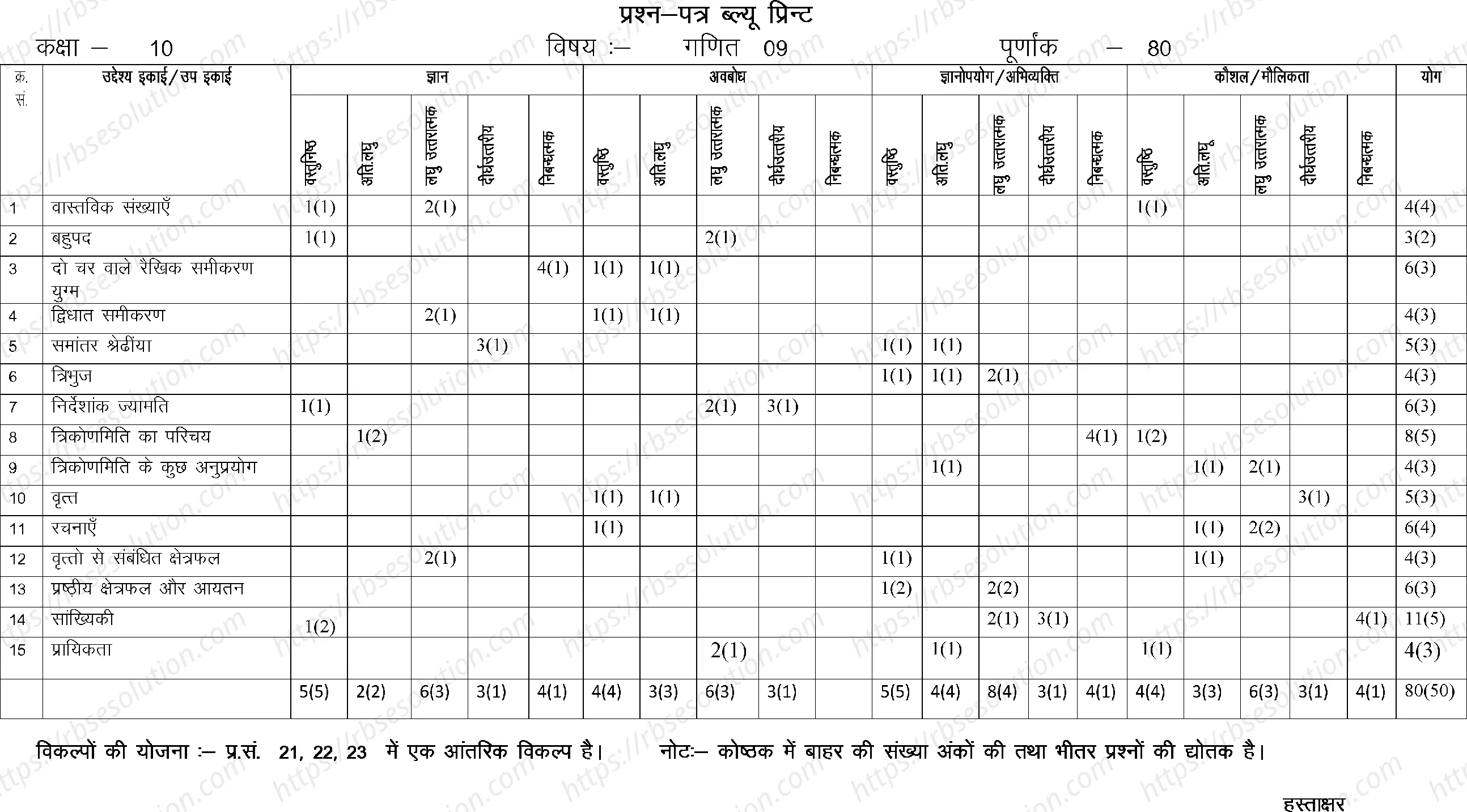RBSE Class 10th 2023 Maths Sample Papers 1