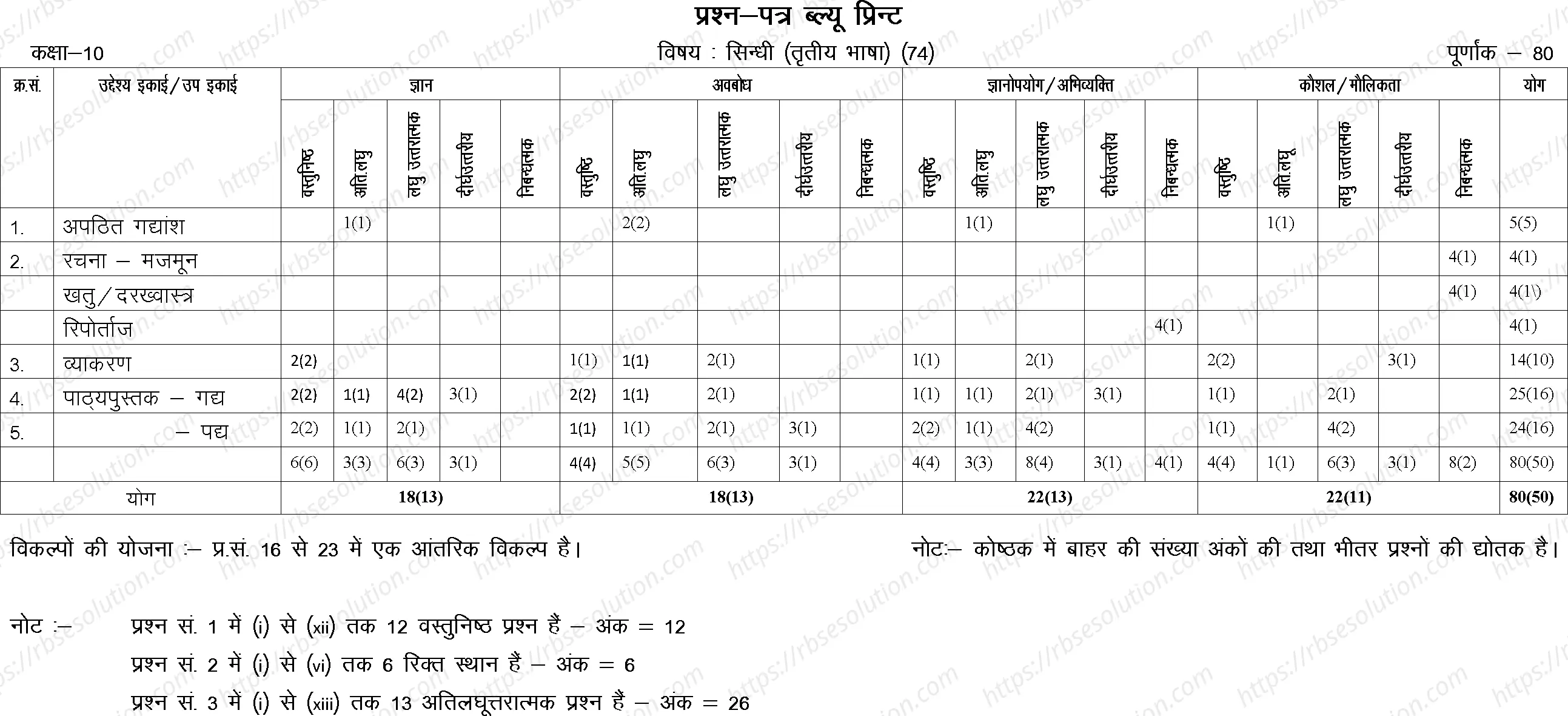 RBSE Class 10th 2023 Sindhi Sample Papers 1