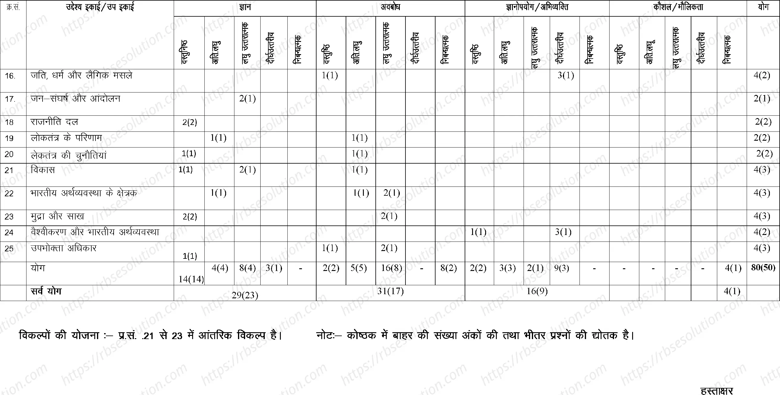 RBSE Class 10th 2023 Social Science Sample Papers 2