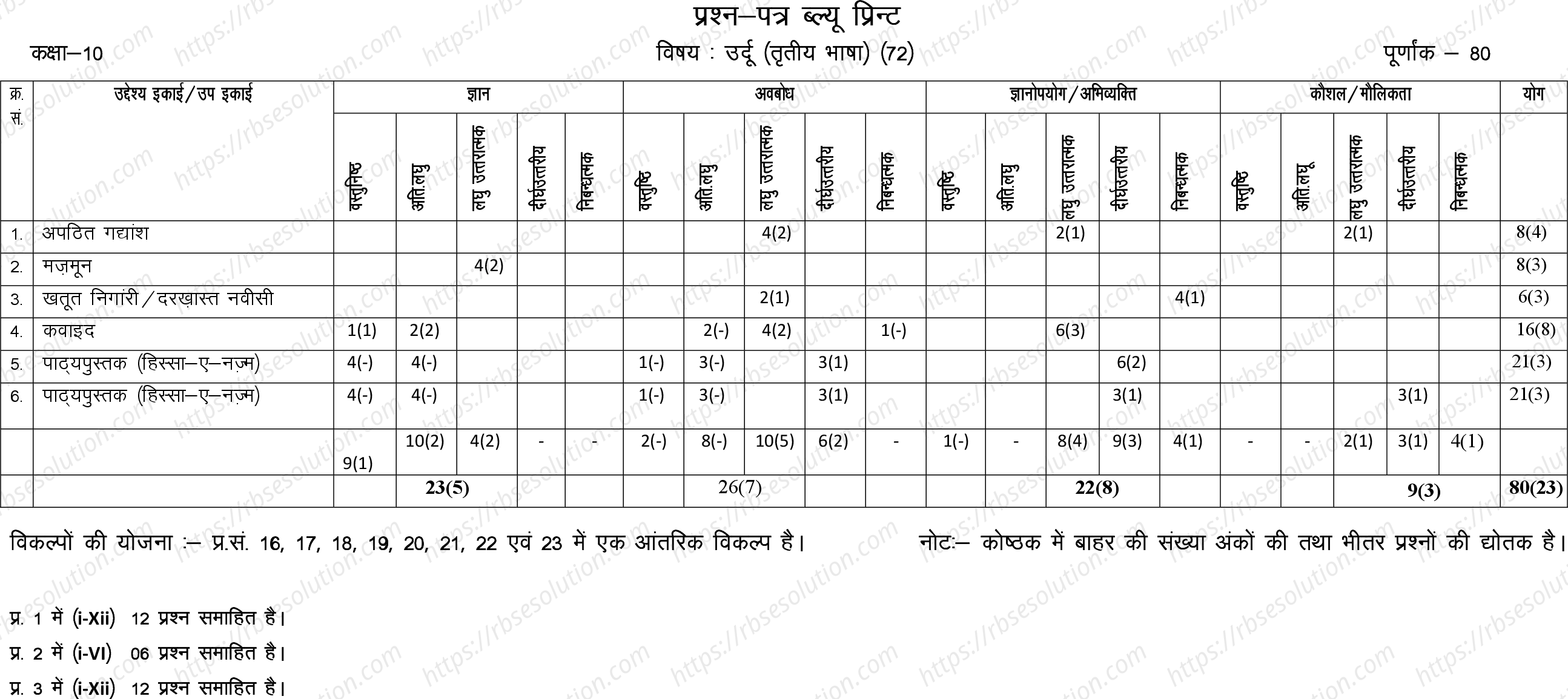 RBSE Class 10th 2023 Urdu Sample Papers 1