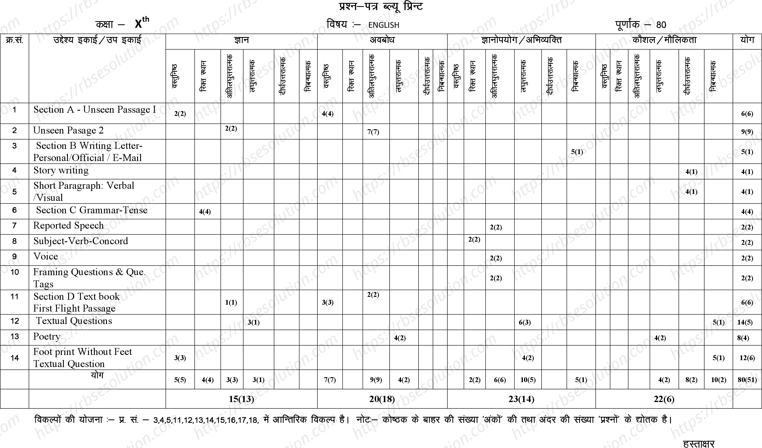 RBSE Class 10th 2024 English Sample Papers 1