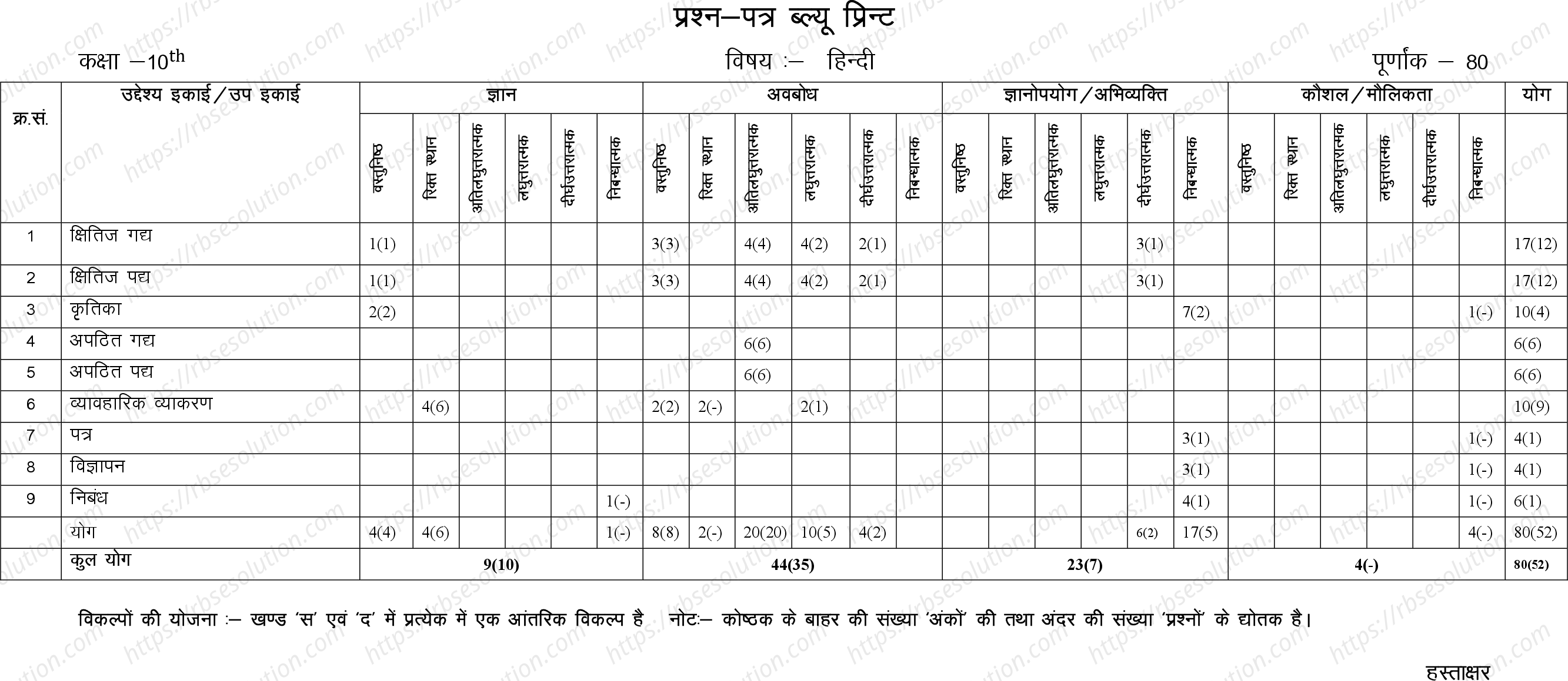 RBSE Class 10th 2024 Hindi Sample Papers 1