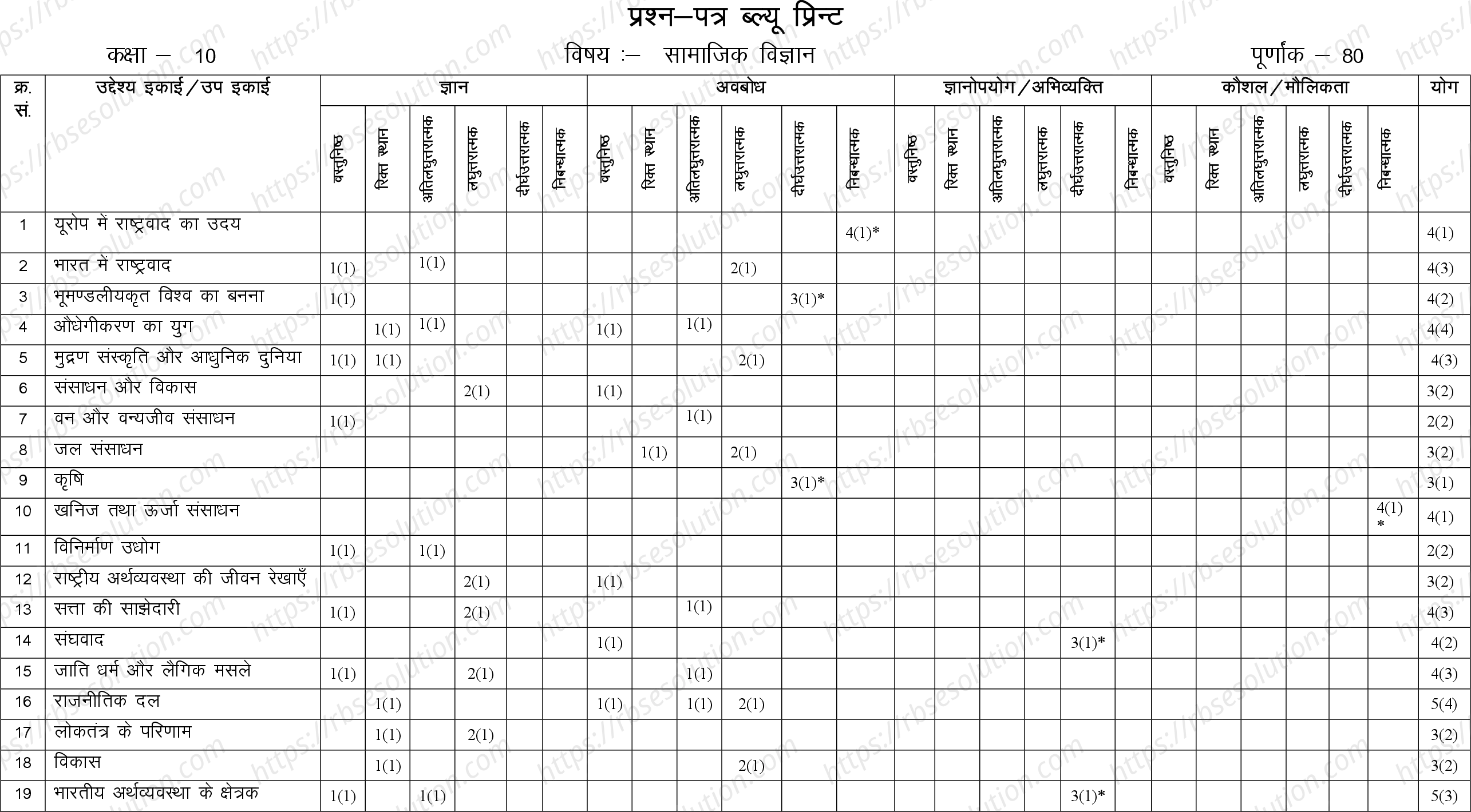 RBSE Class 10th 2024 Social Science Sample Papers 1