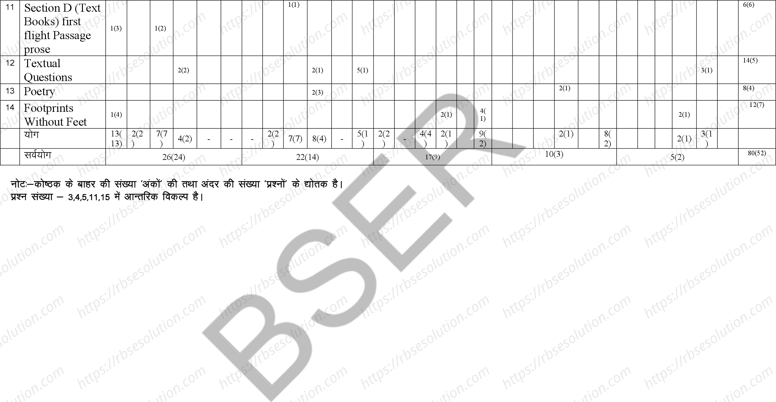 RBSE Class 10th 2025 English Sample Papers 2