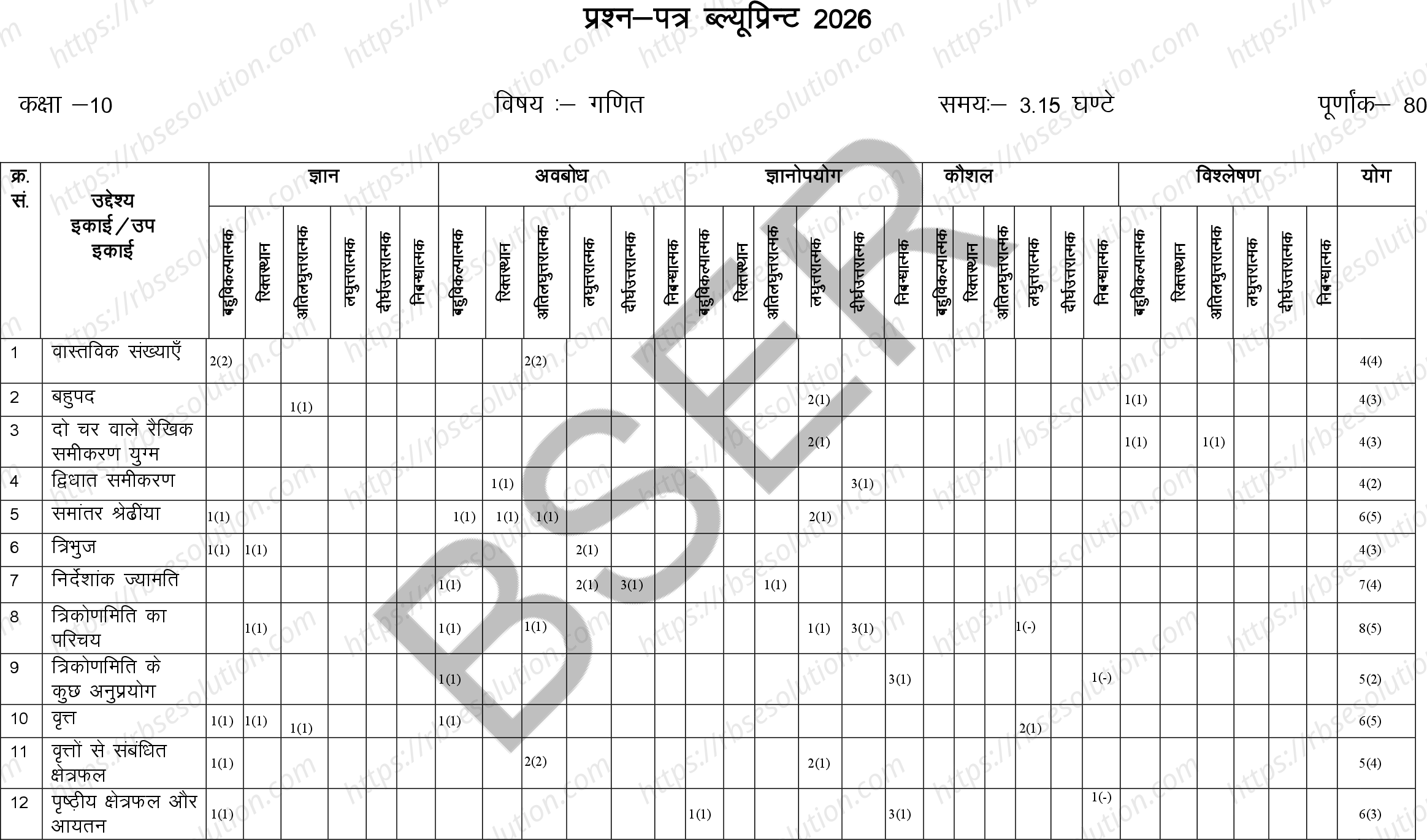 RBSE Class 10th 2026 Maths Sample Papers 1