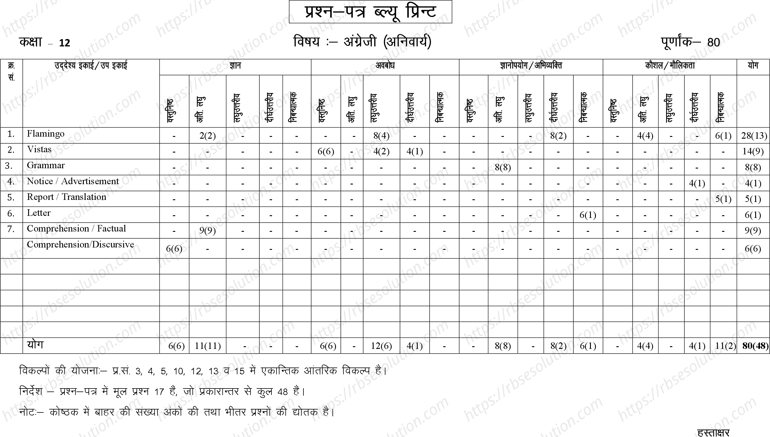RBSE Class 12th 2023 English Compulsory Sample Papers 1
