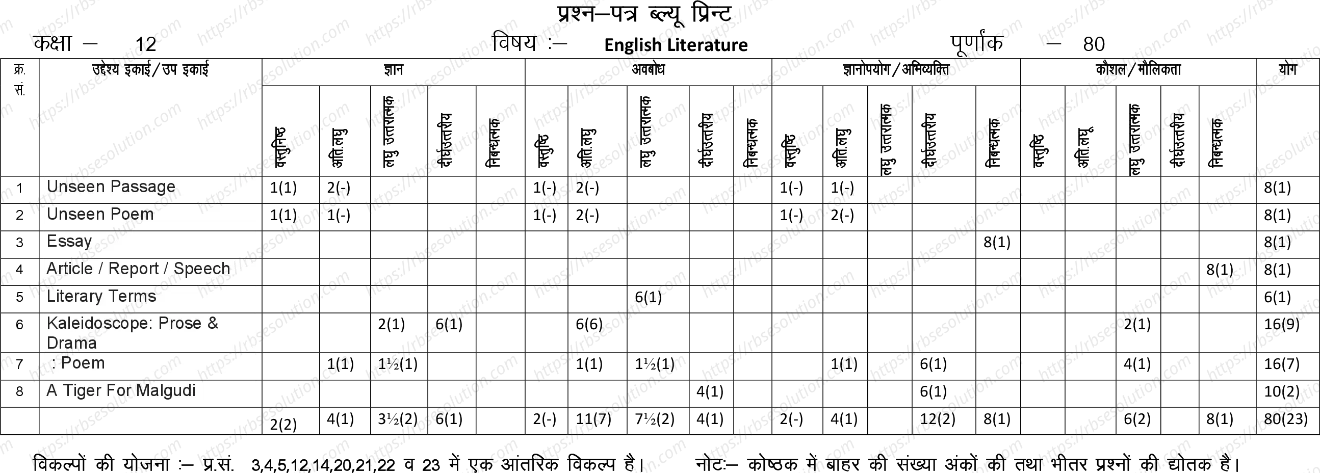 RBSE Class 12th 2023 English Literature Sample Papers 1