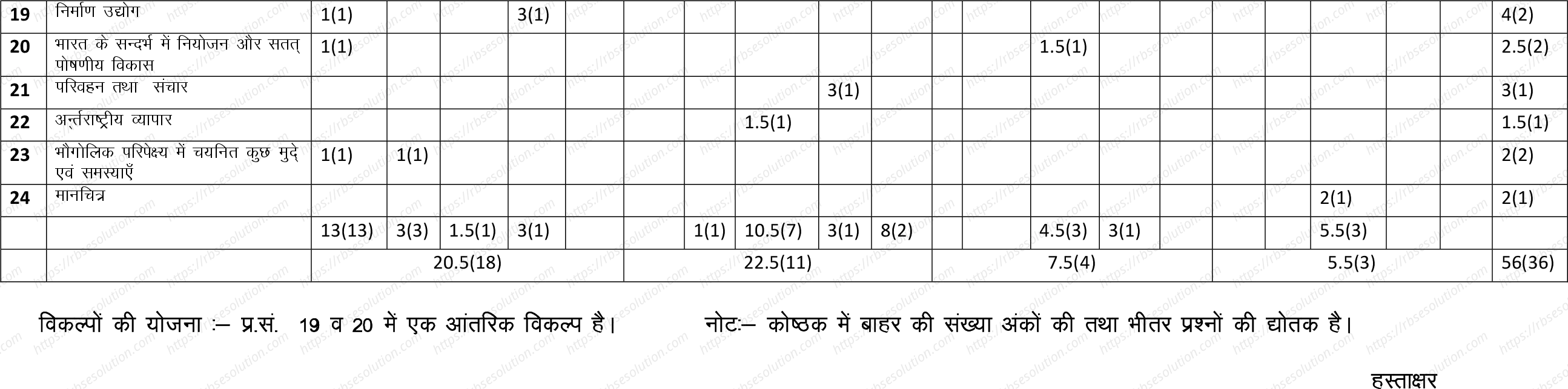 RBSE Class 12th 2023 Geography Sample Papers 2