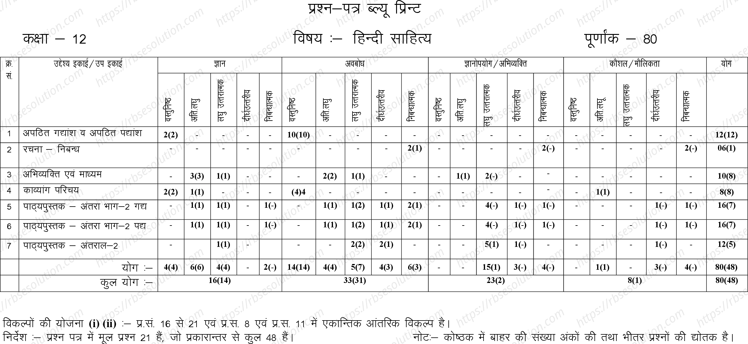 RBSE Class 12th 2023 Hindi Literature Sample Papers 1