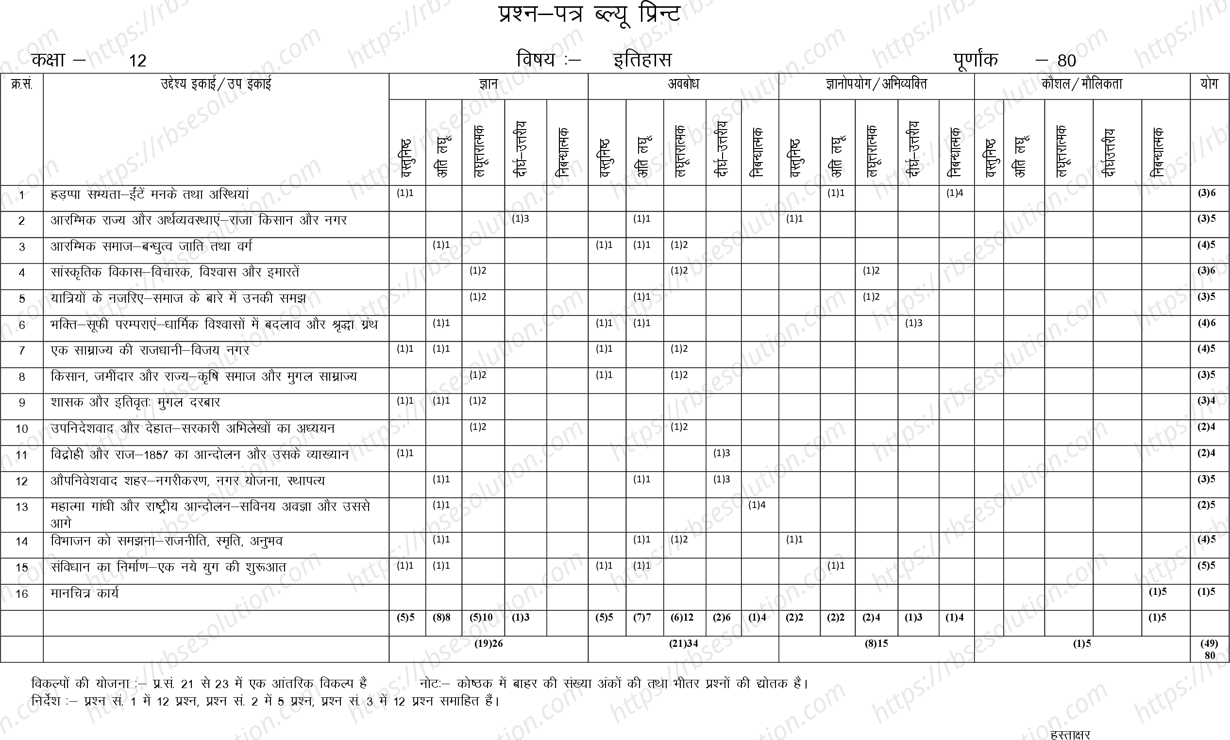 RBSE Class 12th 2023 History Sample Papers 1