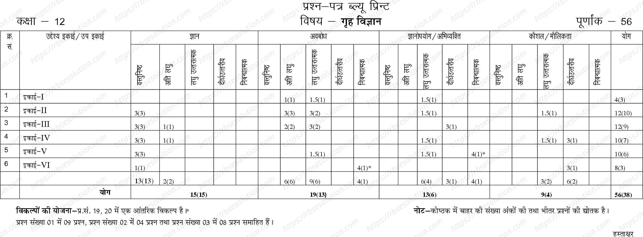 RBSE Class 12th 2023 Home Science Sample Papers 1