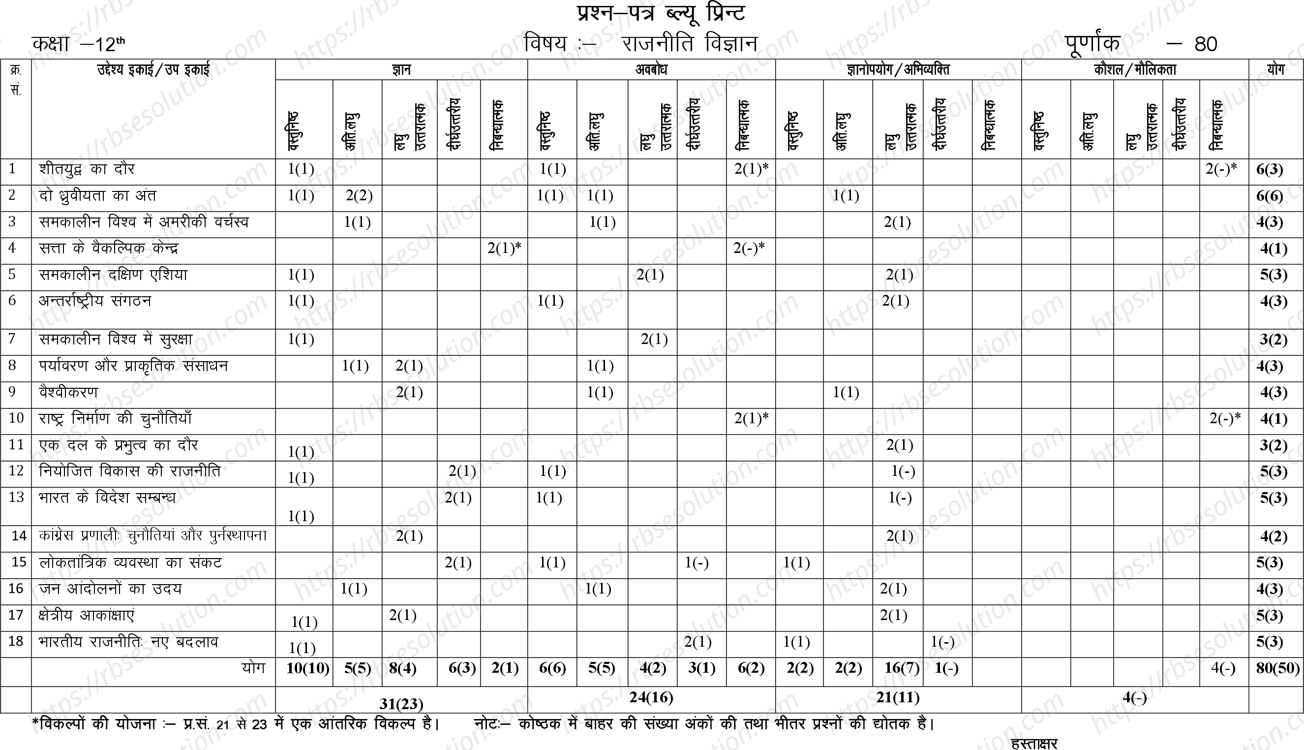 RBSE Class 12th 2023 Political Science Sample Papers 1