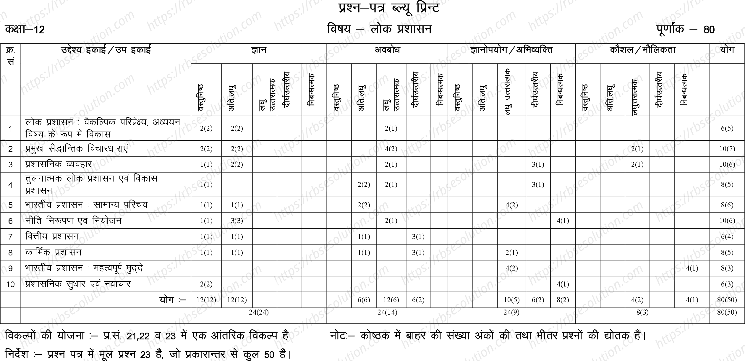 RBSE Class 12th 2023 Public Administration Sample Papers 1