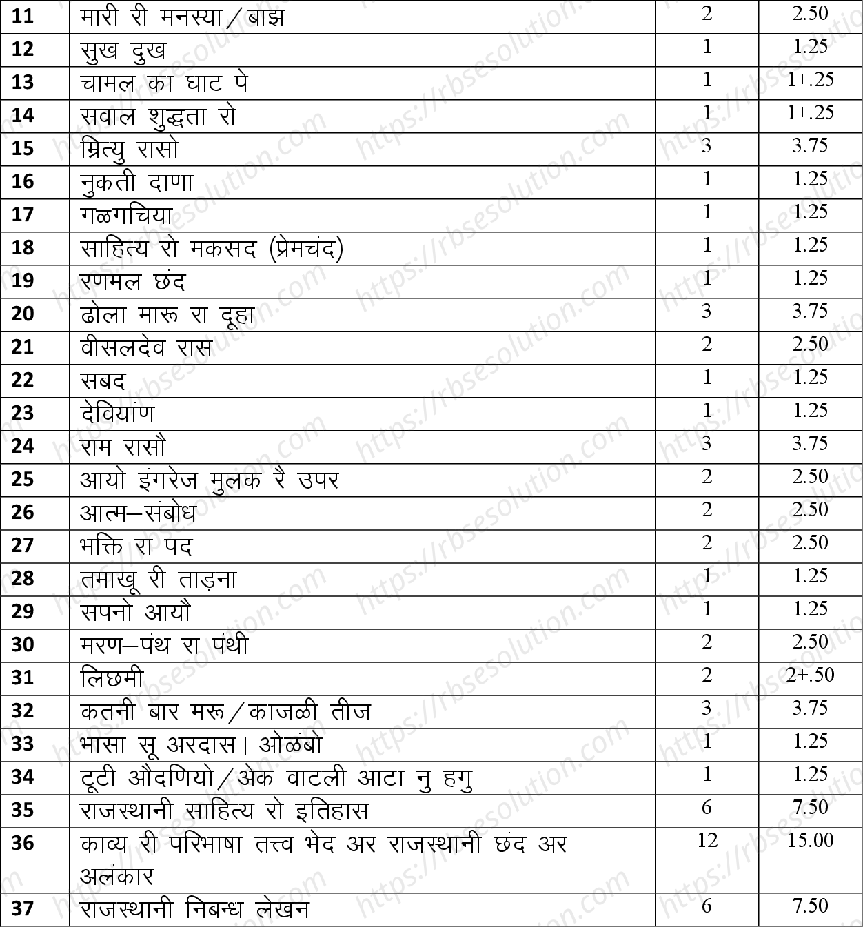 RBSE Class 12th 2023 Rajasthani Sahitya Sample Papers 1