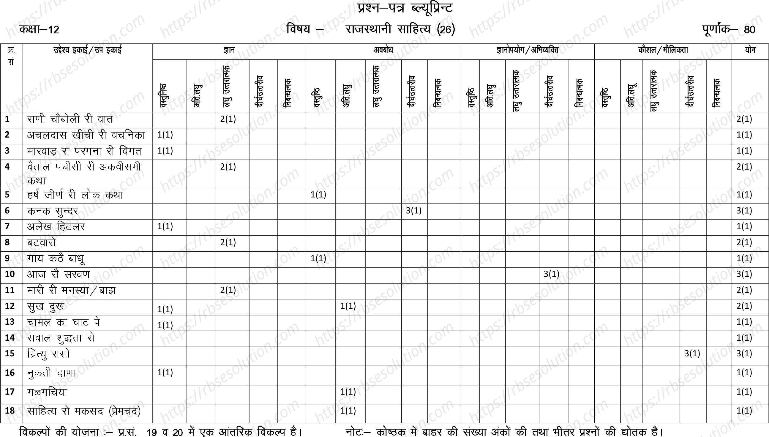 RBSE Class 12th 2023 Rajasthani Sahitya Sample Papers 2