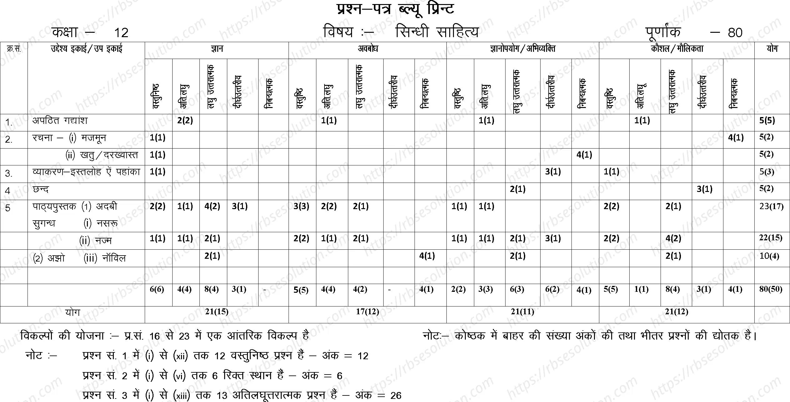 RBSE Class 12th 2023 Sindhi Sample Papers 1