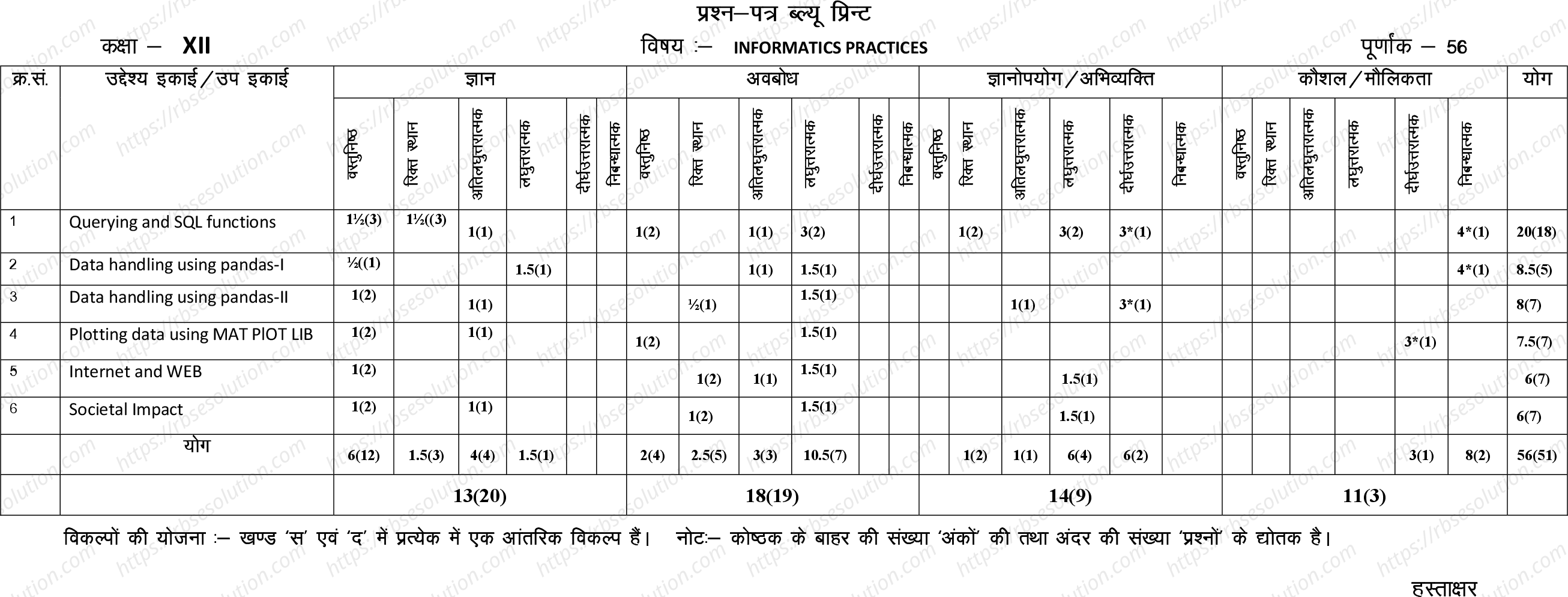 RBSE Class 12th 2024 Informatics Practices Sample Papers 1
