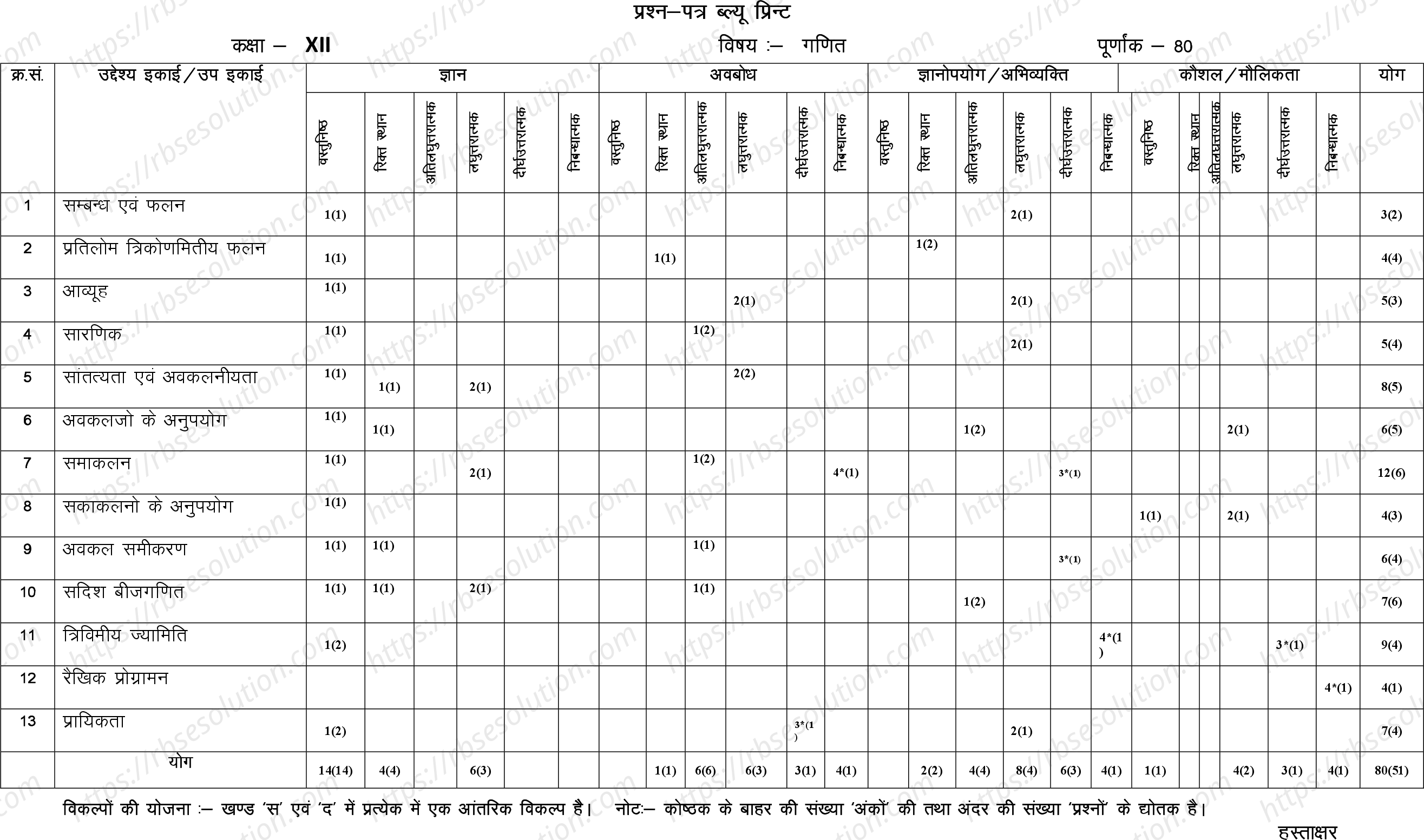 RBSE Class 12th 2024 गणित Sample Papers 1