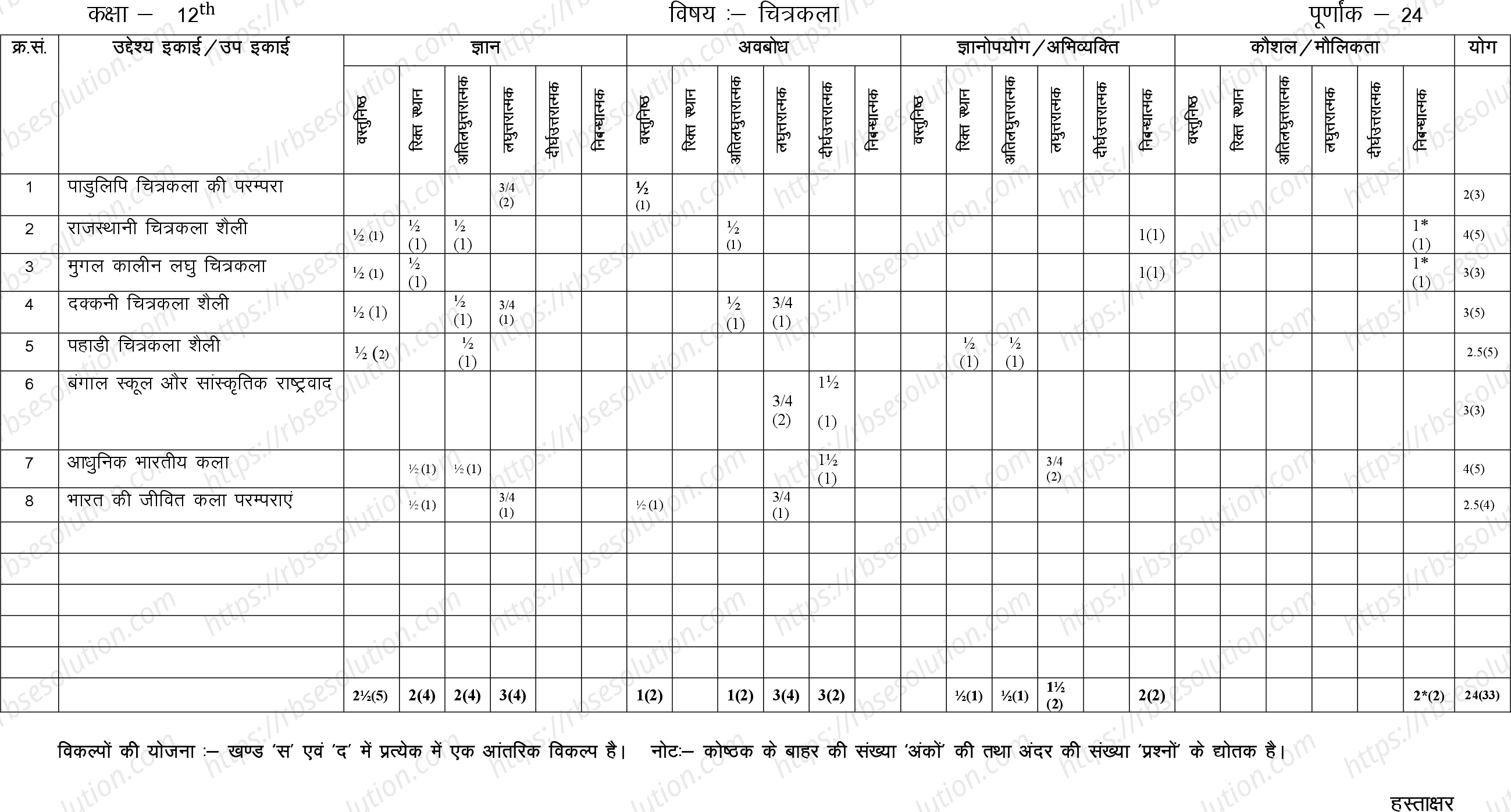 RBSE Class 12th 2024 चित्रकला Sample Papers 1