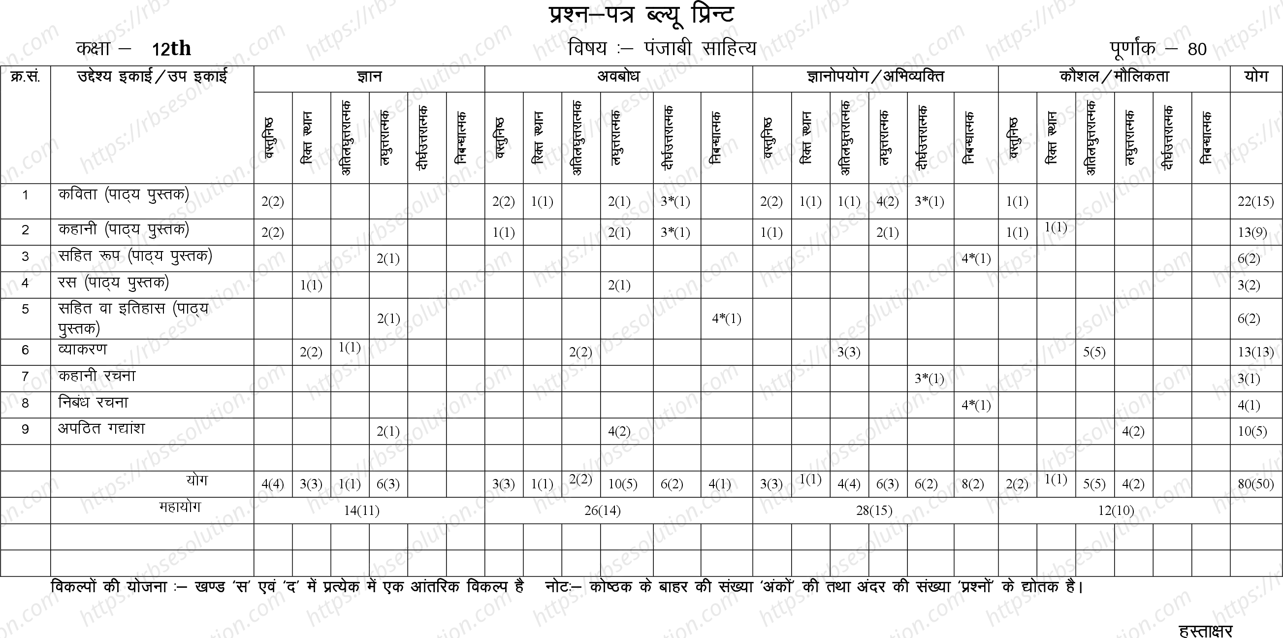 RBSE Class 12th 2024 पंजाबी साहित्य Sample Papers 1