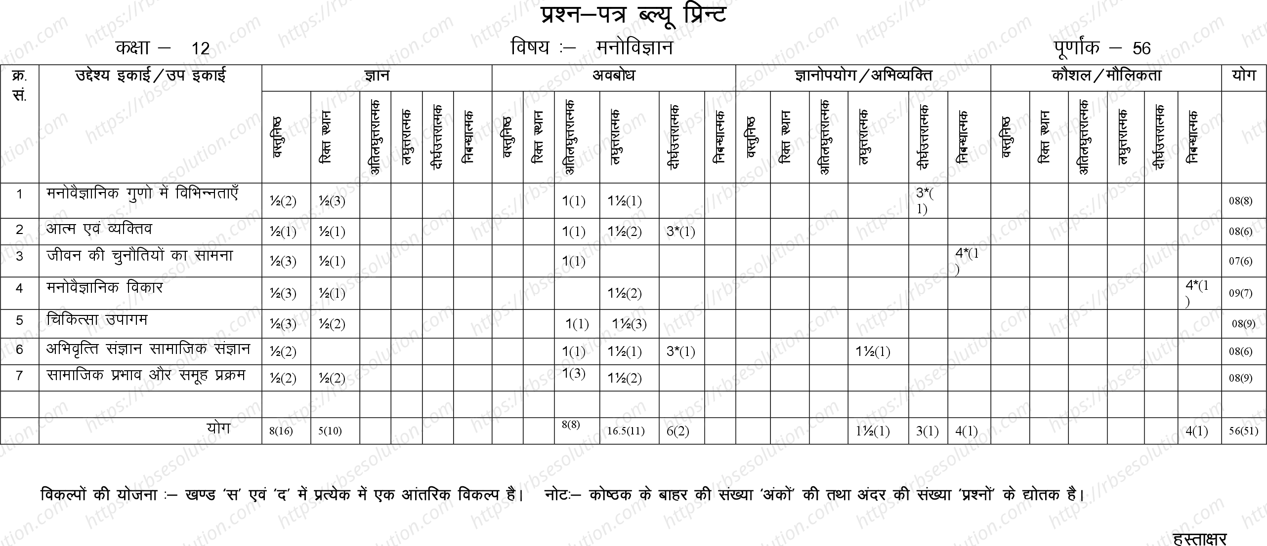 RBSE Class 12th 2024 मनोविज्ञान Sample Papers 1