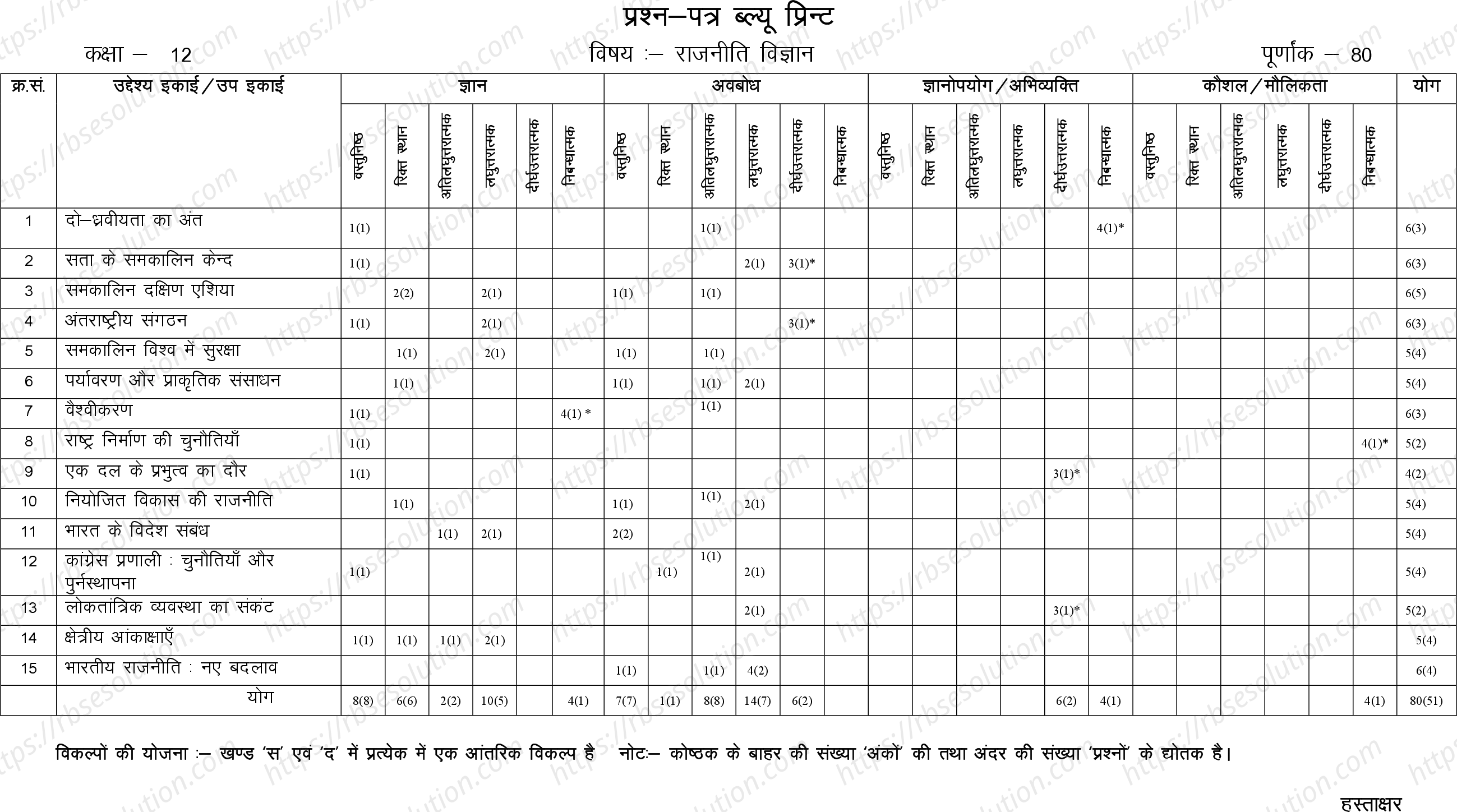 RBSE Class 12th 2024 राजनीति विज्ञान Sample Papers 1