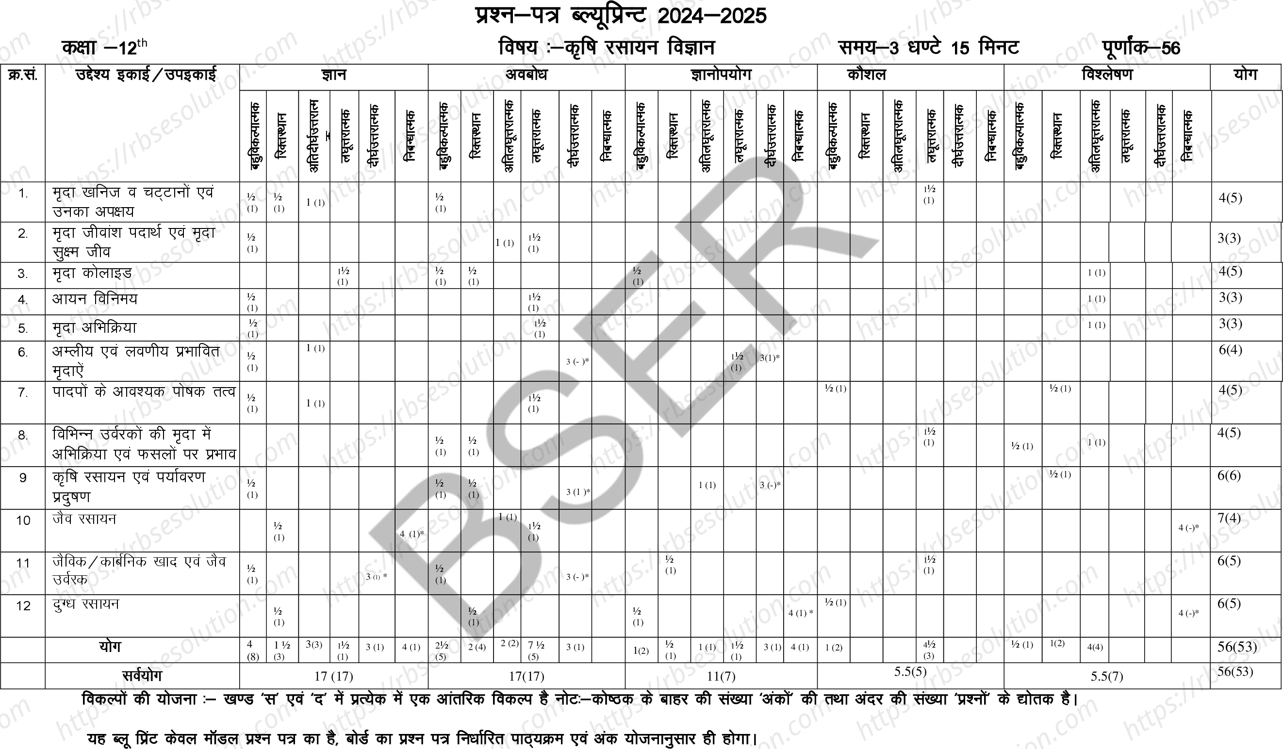 RBSE Class 12th 2025 Agriculture Chemistry Sample Papers 1