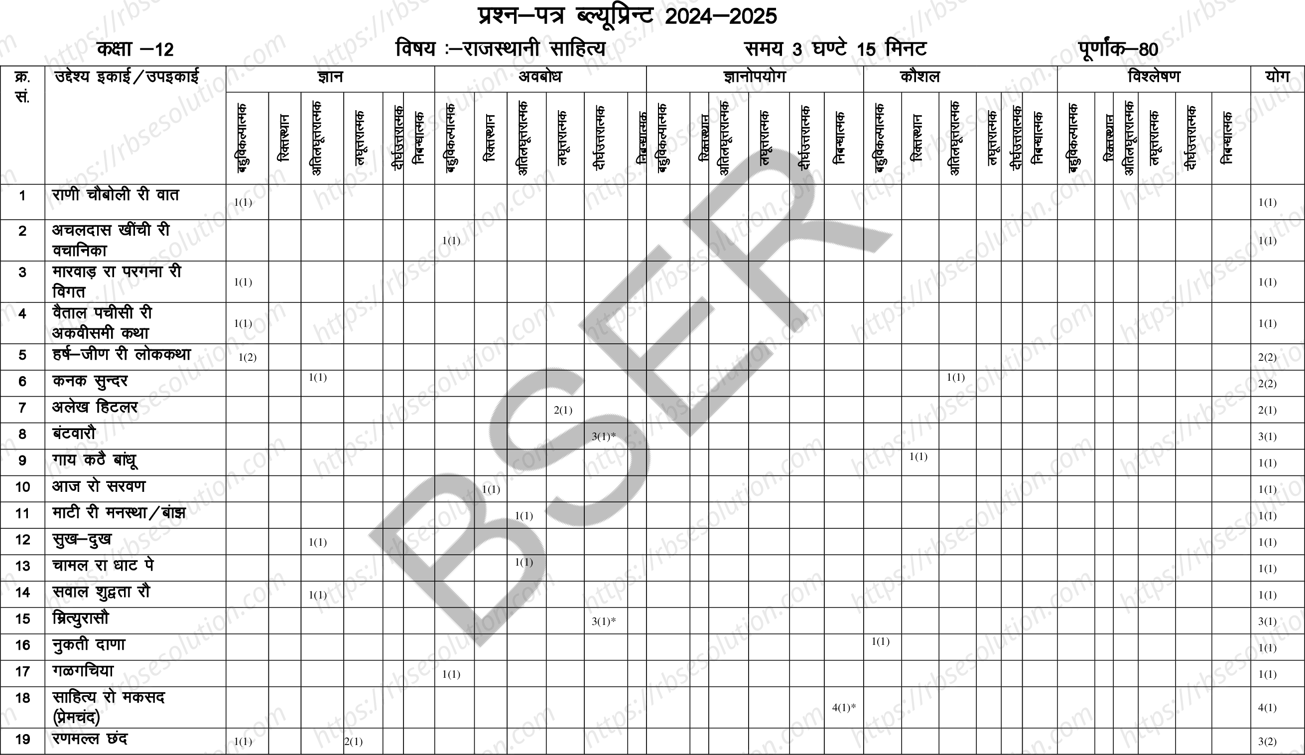 RBSE Class 12th 2025 Rajasthani Literature Sample Papers 2
