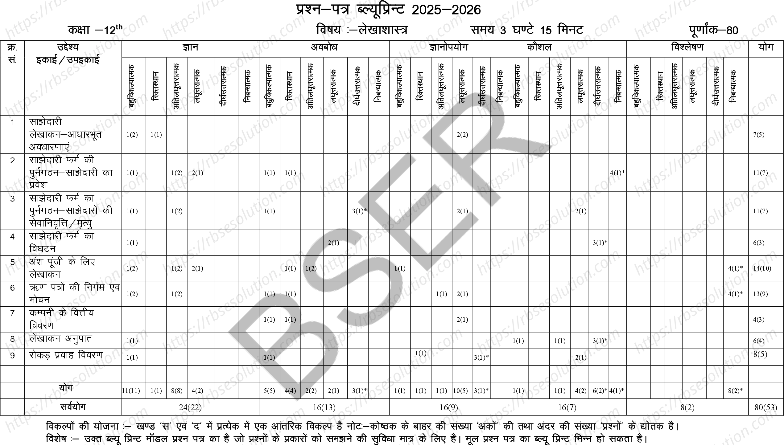 RBSE Class 12th 2026 Accountancy Sample Papers 1