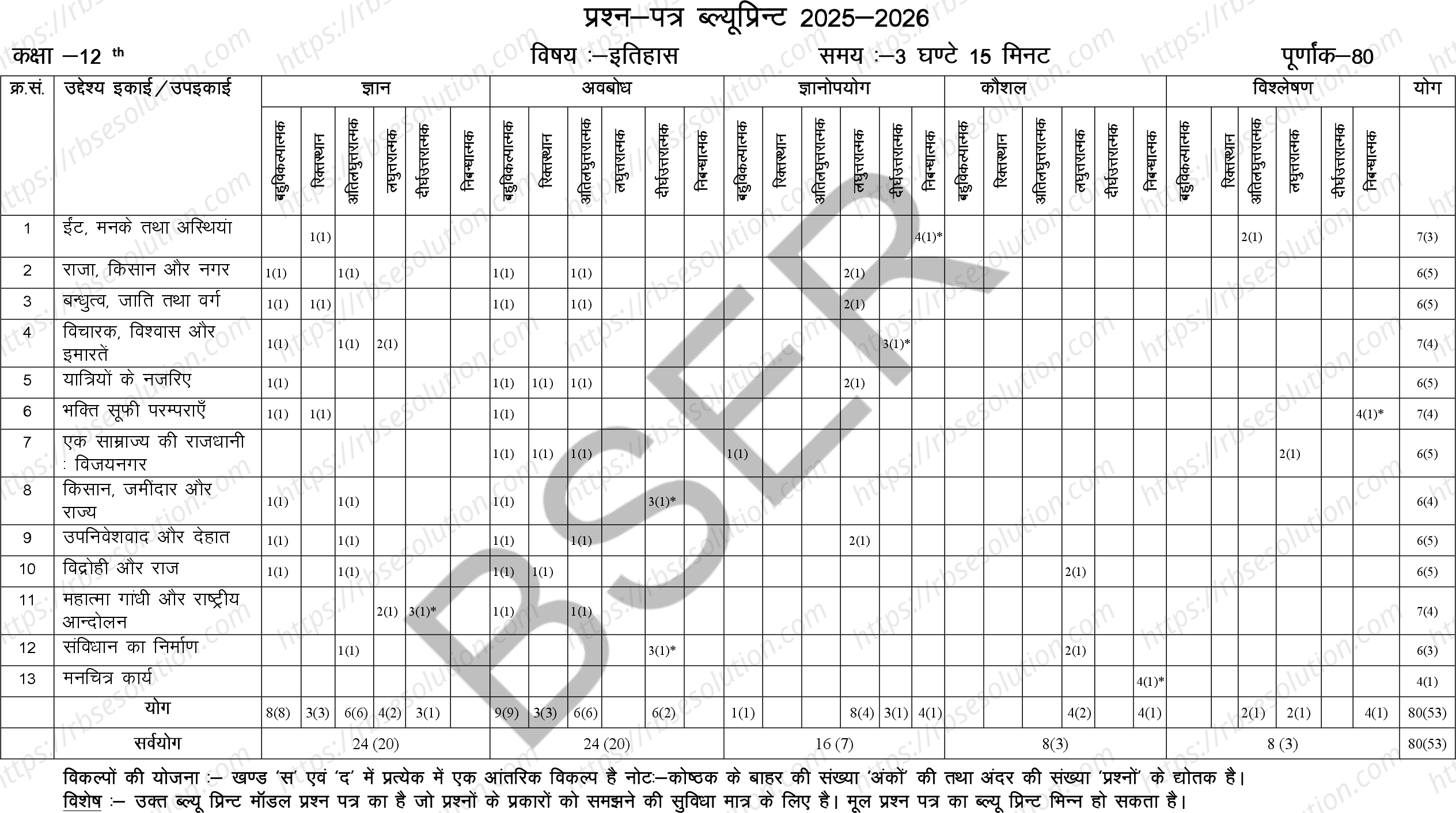 RBSE Class 12th 2026 History Sample Papers 1